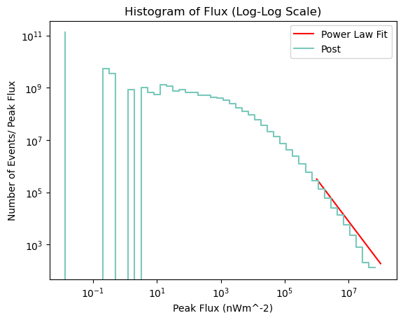 Background Subtracted Peak Flux Distribution